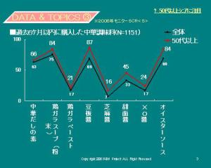 分析グラフ3