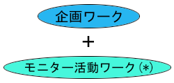 企画ワーク+モニター活動ワーク