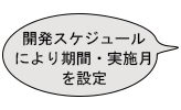 開発スケジュールにより期間・実施ゲルを設定