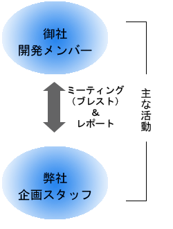 ミーティング(ブレスト）＆レポート