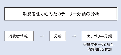 消費者側からみたカテゴリ分類の分析