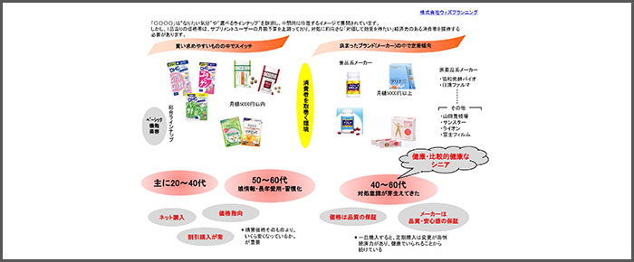 【健康食品分野】デスクリサーチ及び当社モニターデータによるターゲット分析事例