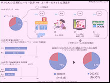 サプリメントユーザーのチャネル別比率とユーザー率の推移