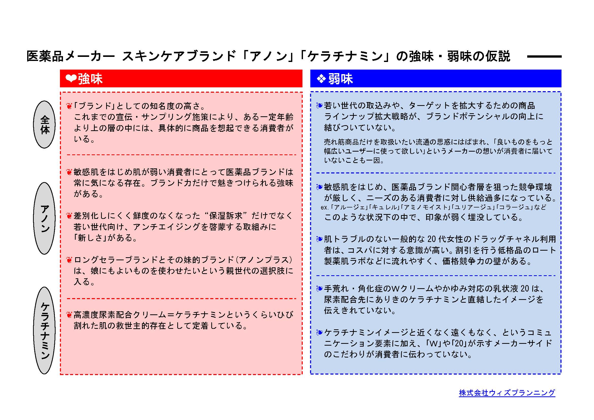 医薬品メーカースキンケアブランド「アノン」「ケラチナミン」の強味・弱味の仮設